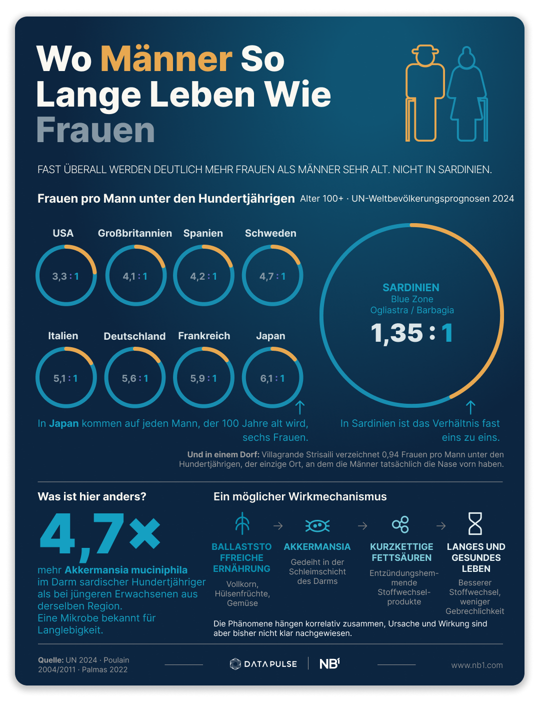 Infografik: der Ort, an dem Männer so lange leben wie Frauen. Mit 100 Jahren kommen in den Industrieländern vier bis sechs Frauen auf einen Mann, doch in Sardiniens Blue Zone liegt das Verhältnis bei nur 1,35 zu 1; sardische Hundertjährige tragen 4,7-mal mehr Akkermansia muciniphila in sich.